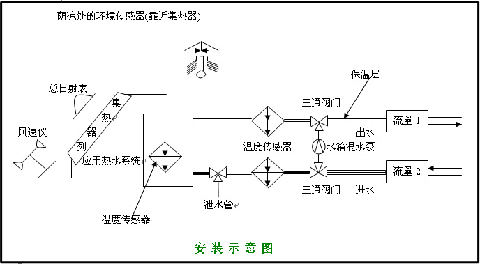 LG-RM02A型 太陽(yáng)熱水系統(tǒng)性能測(cè)試儀