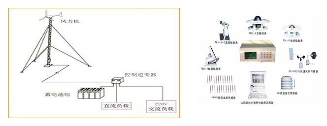風力發(fā)電測試系統(tǒng)