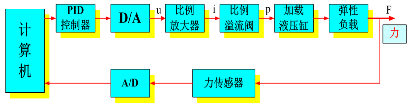 智能化液壓伺服控制系統(tǒng)實(shí)驗裝置